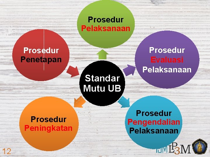 Prosedur Pelaksanaan Prosedur Penetapan Standar Mutu UB Prosedur Peningkatan 12 Prosedur Evaluasi Pelaksanaan Prosedur