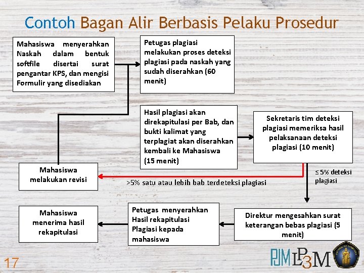 Contoh Bagan Alir Berbasis Pelaku Prosedur Mahasiswa menyerahkan Naskah dalam bentuk softfile disertai surat