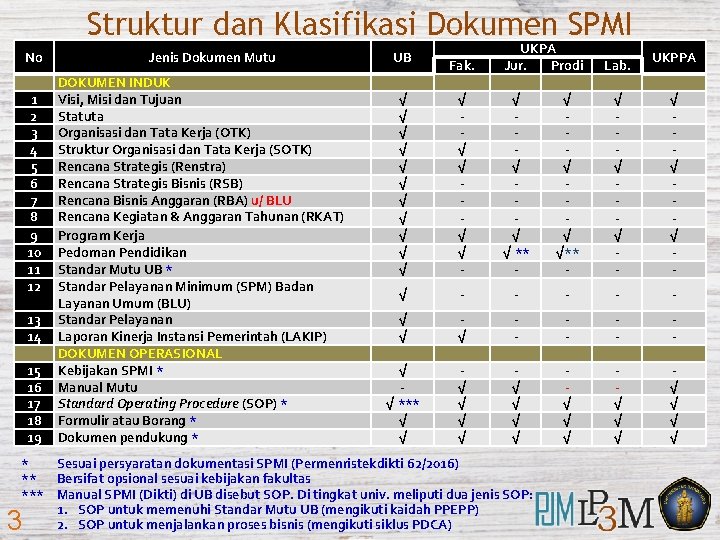 Struktur dan Klasifikasi Dokumen SPMI No 1 2 3 4 5 6 7 8