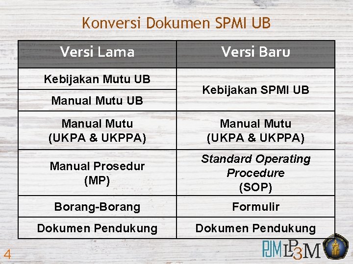 Konversi Dokumen SPMI UB Versi Lama Kebijakan Mutu UB Manual Mutu UB 4 Versi