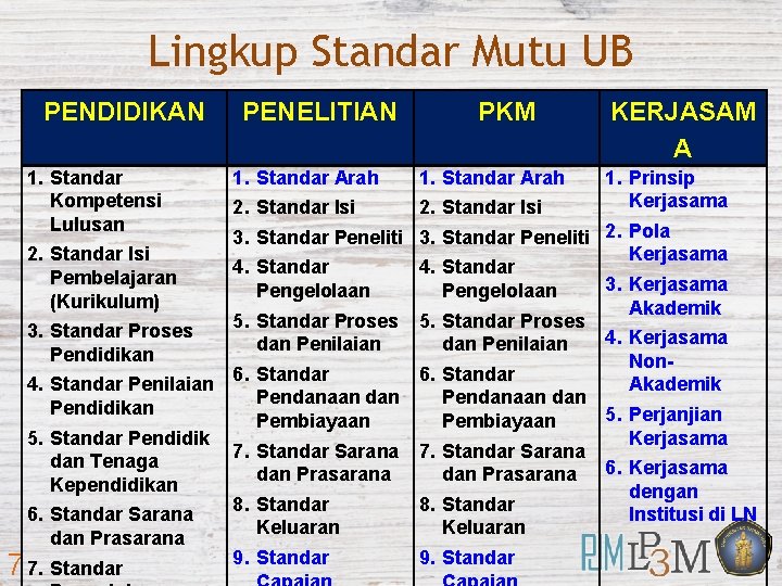 Lingkup Standar Mutu UB PENDIDIKAN 1. Standar Kompetensi Lulusan 2. Standar Isi Pembelajaran (Kurikulum)