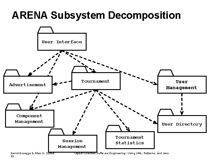 ARENA Subsystem Decomposition User Interface Advertisement Tournament User Management Component Management User Directory Session ARENA Subsystem Decomposition User Interface Advertisement Tournament User Management Component Management User Directory Session