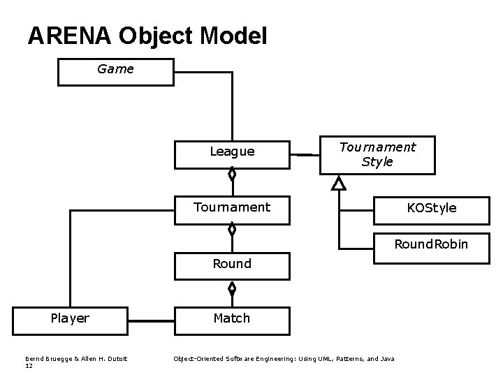 ARENA Object Model Game League Tournament Style Tournament KOStyle Round. Robin Round Player Bernd