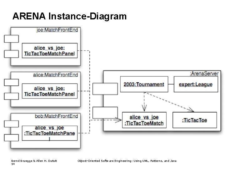 ARENA Instance-Diagram Bernd Bruegge & Allen H. Dutoit 14 Object-Oriented Software Engineering: Using UML, ARENA Instance-Diagram Bernd Bruegge & Allen H. Dutoit 14 Object-Oriented Software Engineering: Using UML,