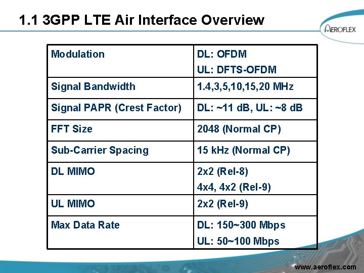 1. 1 3 GPP LTE Air Interface Overview Modulation DL: OFDM UL: DFTS-OFDM Signal