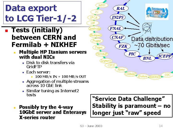 Data export to LCG Tier-1/-2 n MSU UB n n n FNAL Budapest CNAF