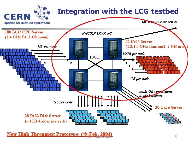 Integration with the LCG testbed 10 GE WAN connection 180 IA 32 CPU Server