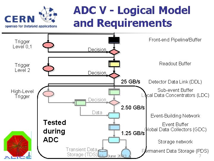 ADC V - Logical Model Detector and Requirements Digitizers Front-end Pipeline/Buffer Trigger Level 0,