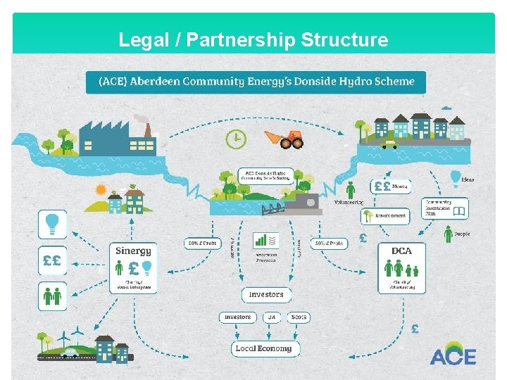 Legal / Partnership Structure 