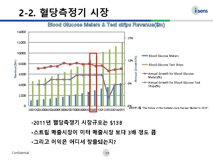 2 -2. 혈당측정기 시장 Blood Glucose Meters & Test strips Revenue($m) 14, 000 25%