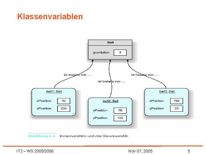 Klassenvariablen IT 2 – WS 2005/2006 Nov 07, 2005 5 