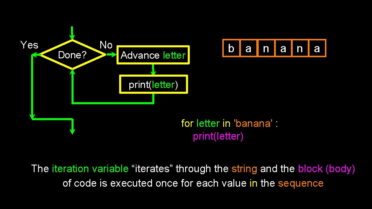 Yes Done? No Advance letter b a n a print(letter) for letter in 'banana'