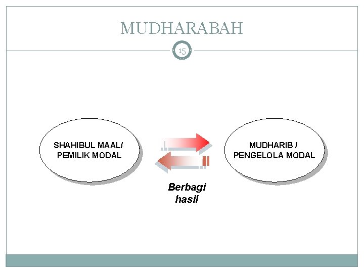 MUDHARABAH 15 SHAHIBUL MAAL/ PEMILIK MODAL MUDHARIB / PENGELOLA MODAL Berbagi hasil 