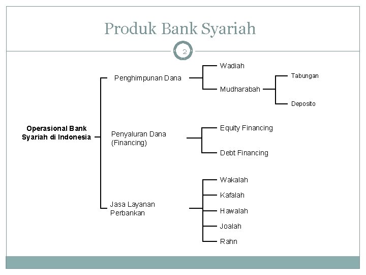 Produk Bank Syariah 2 Wadiah Tabungan Penghimpunan Dana Mudharabah Deposito Operasional Bank Syariah di