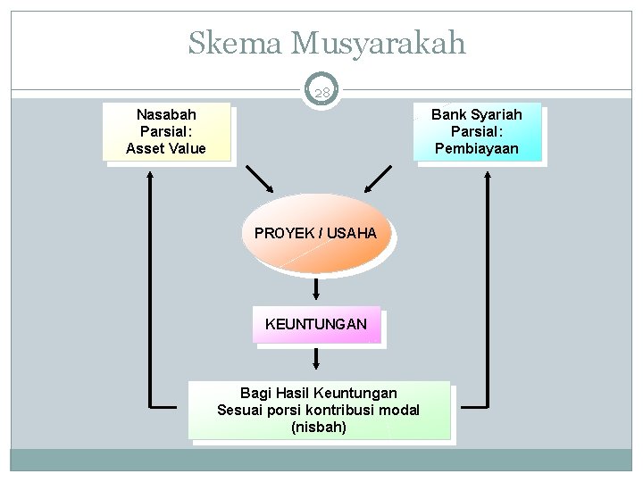 Skema Musyarakah 28 Nasabah Parsial: Asset Value Bank Syariah Parsial: Pembiayaan PROYEK / USAHA