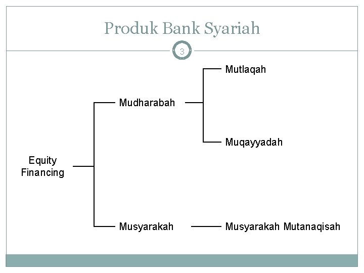 Produk Bank Syariah 3 Mutlaqah Mudharabah Muqayyadah Equity Financing Musyarakah Mutanaqisah 