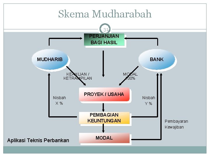 Skema Mudharabah 31 PERJANJIAN BAGI HASIL MUDHARIB BANK KEAHLIAN / KETRAMPILAN Nisbah X% MODAL