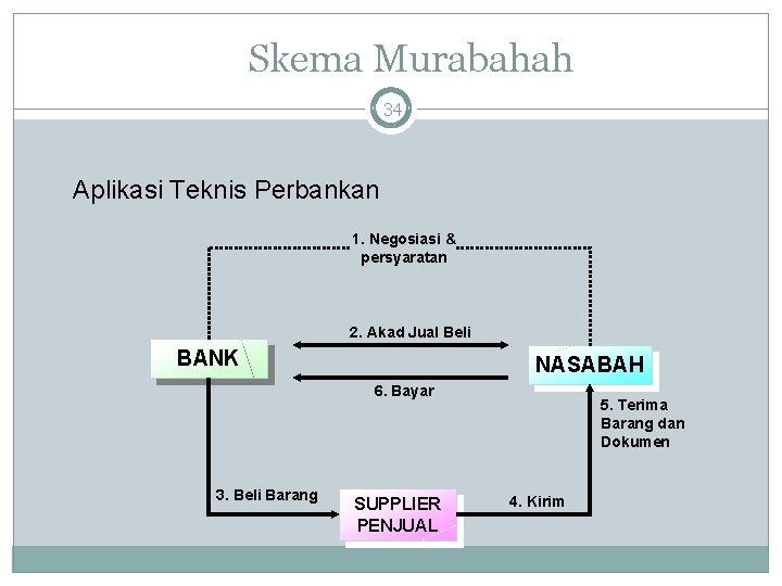 Skema Murabahah 34 Aplikasi Teknis Perbankan 1. Negosiasi & persyaratan 2. Akad Jual Beli