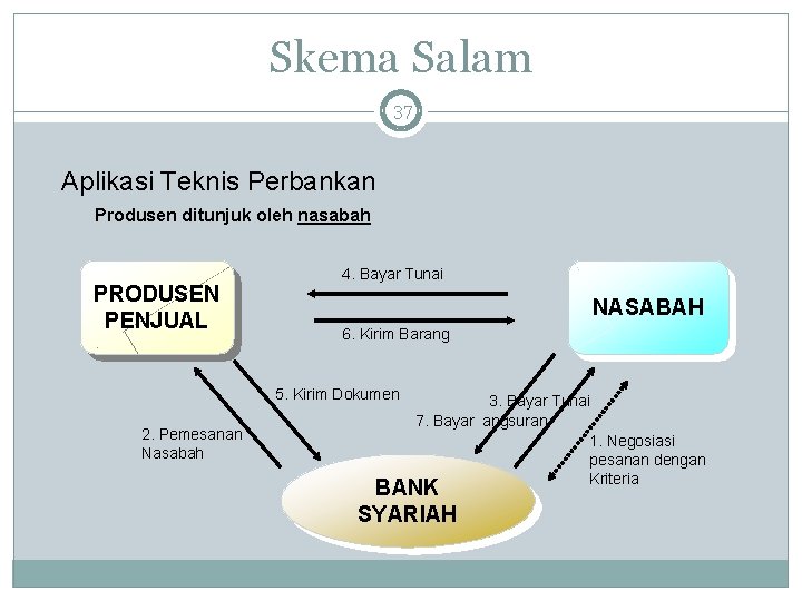 Skema Salam 37 Aplikasi Teknis Perbankan Produsen ditunjuk oleh nasabah PRODUSEN PENJUAL 4. Bayar