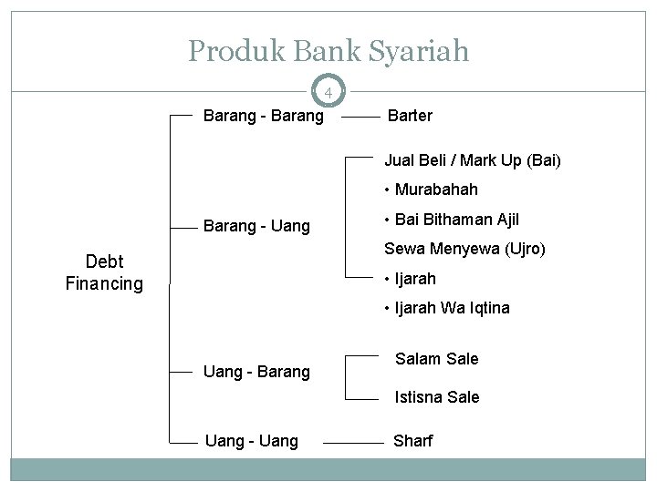 Produk Bank Syariah 4 Barang - Barang Barter Jual Beli / Mark Up (Bai)