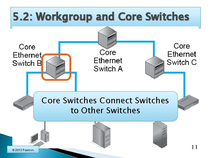 5. 2: Workgroup and Core Switches Connect Switches to Other Switches © 2013 Pearson