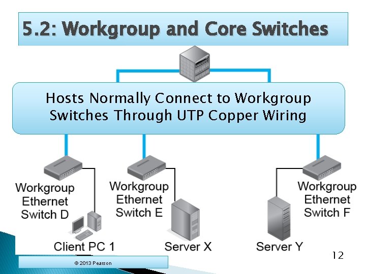 5. 2: Workgroup and Core Switches Hosts Normally Connect to Workgroup Switches Through UTP