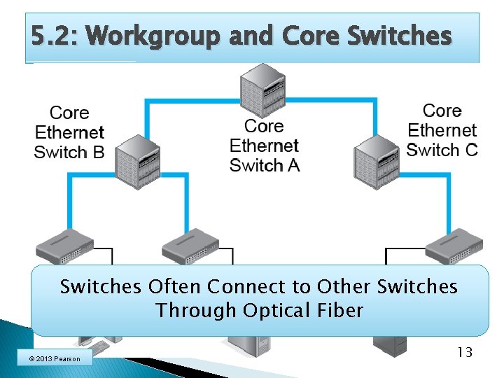 5. 2: Workgroup and Core Switches Often Connect to Other Switches Through Optical Fiber