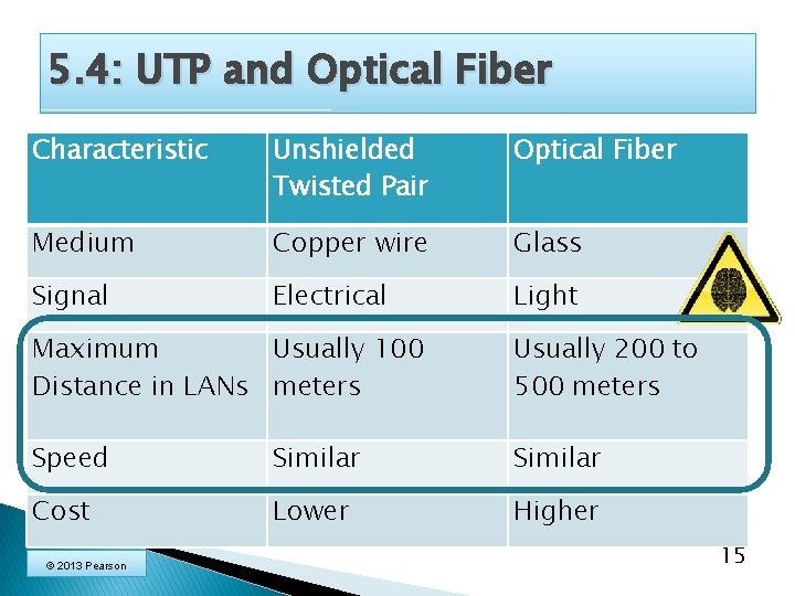 5. 4: UTP and Optical Fiber Characteristic Unshielded Twisted Pair Optical Fiber Medium Copper