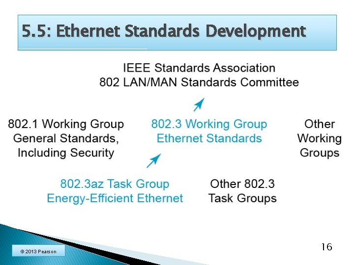 5. 5: Ethernet Standards Development © 2013 Pearson 16 