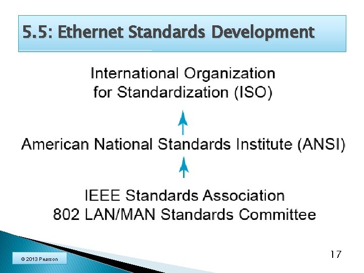 5. 5: Ethernet Standards Development © 2013 Pearson 17 