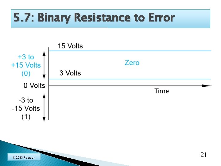 5. 7: Binary Resistance to Error © 2013 Pearson 21 