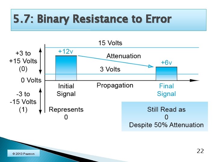 5. 7: Binary Resistance to Error © 2013 Pearson 22 