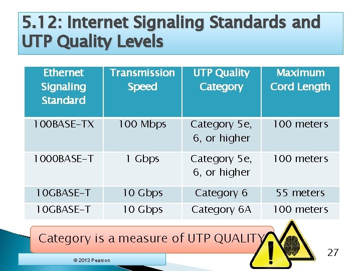 5. 12: Internet Signaling Standards and UTP Quality Levels Ethernet Signaling Standard Transmission Speed