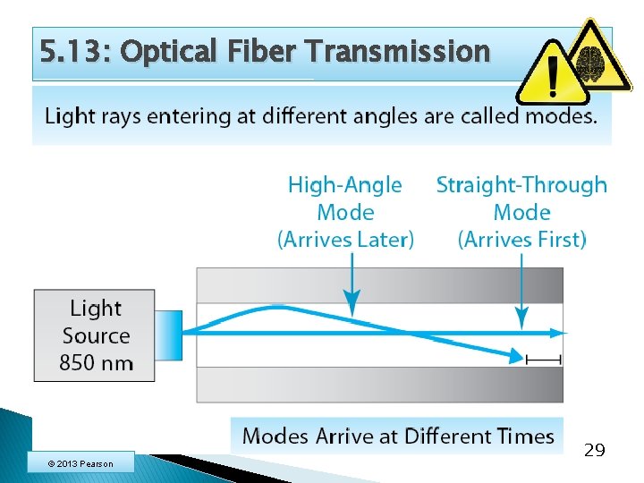 5. 13: Optical Fiber Transmission © 2013 Pearson 29 