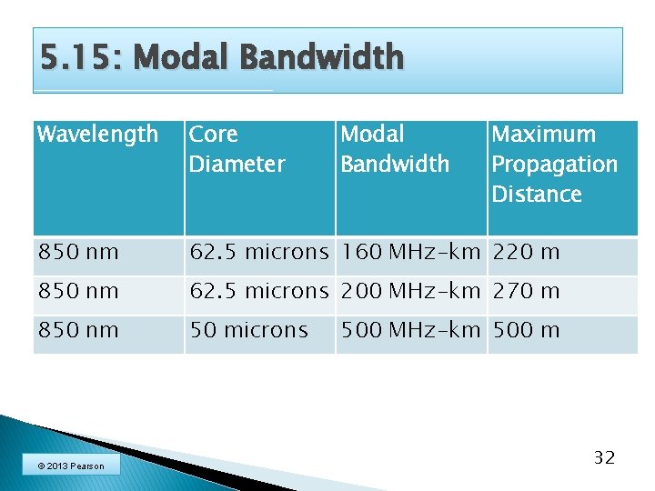 5. 15: Modal Bandwidth Wavelength Core Diameter 850 nm 62. 5 microns 160 MHz-km