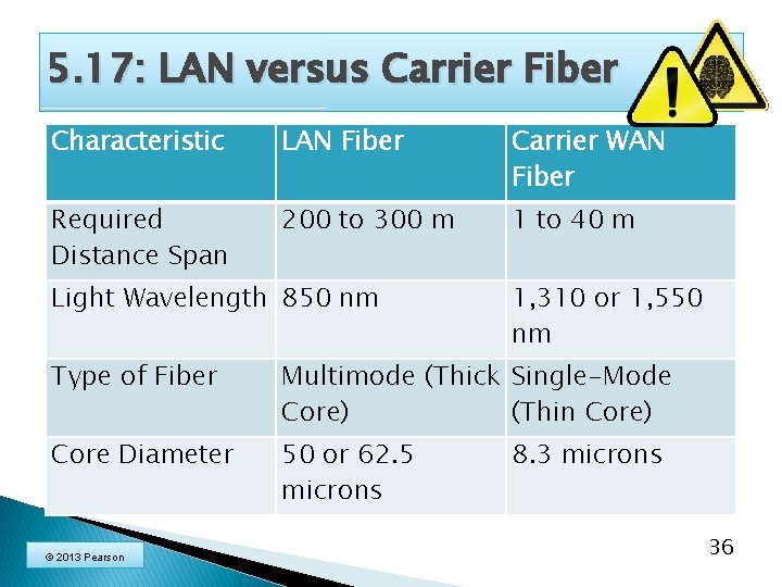 5. 17: LAN versus Carrier Fiber Characteristic LAN Fiber Carrier WAN Fiber Required Distance