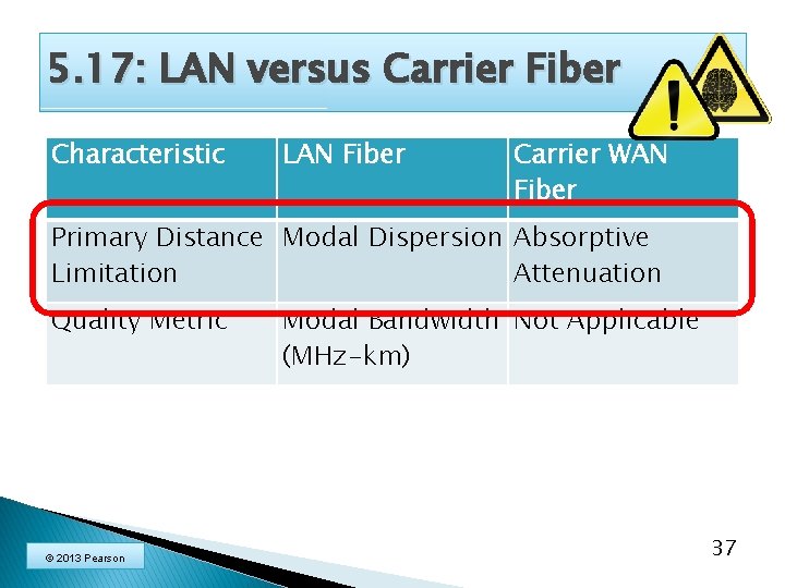 5. 17: LAN versus Carrier Fiber Characteristic LAN Fiber Carrier WAN Fiber Primary Distance