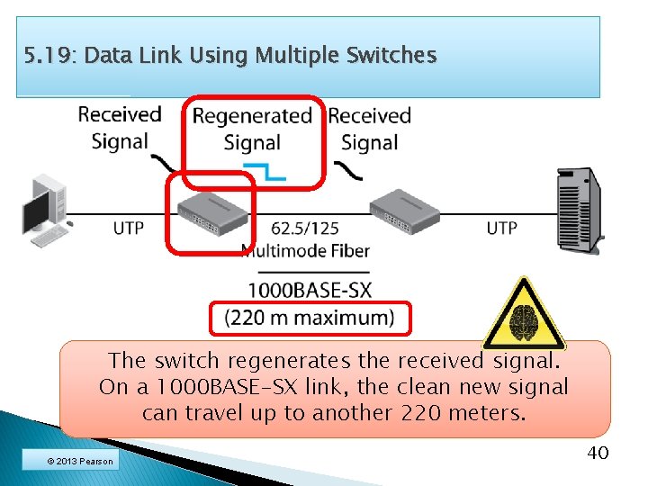 5. 19: Data Link Using Multiple Switches The switch regenerates the received signal. On
