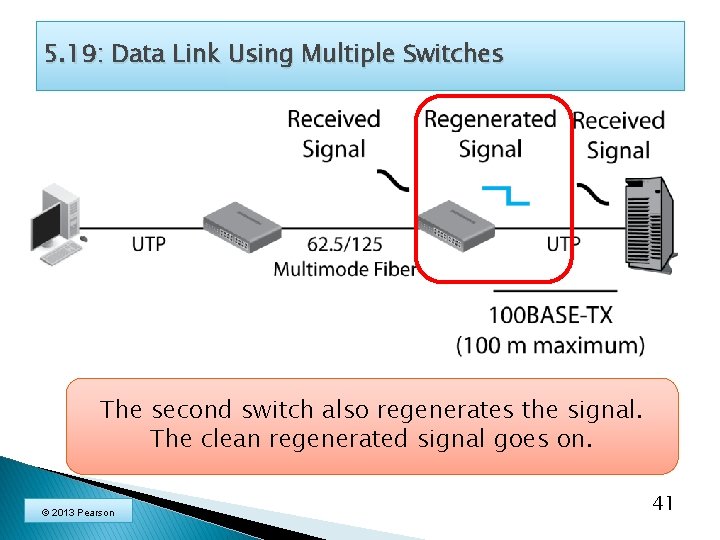 5. 19: Data Link Using Multiple Switches The second switch also regenerates the signal.