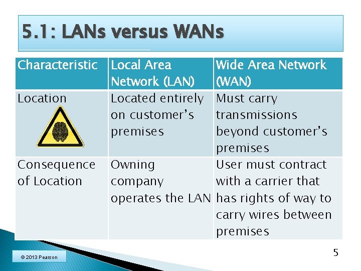 5. 1: LANs versus WANs Characteristic Location Consequence of Location © 2013 Pearson Local