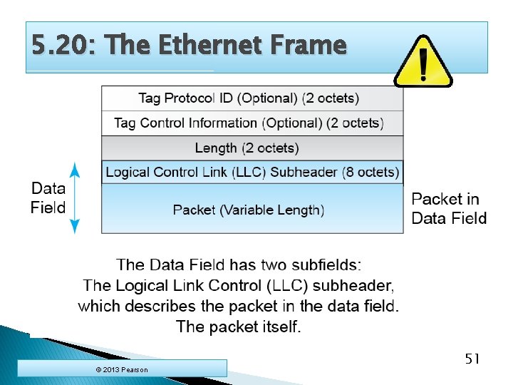 5. 20: The Ethernet Frame © 2013 Pearson 51 