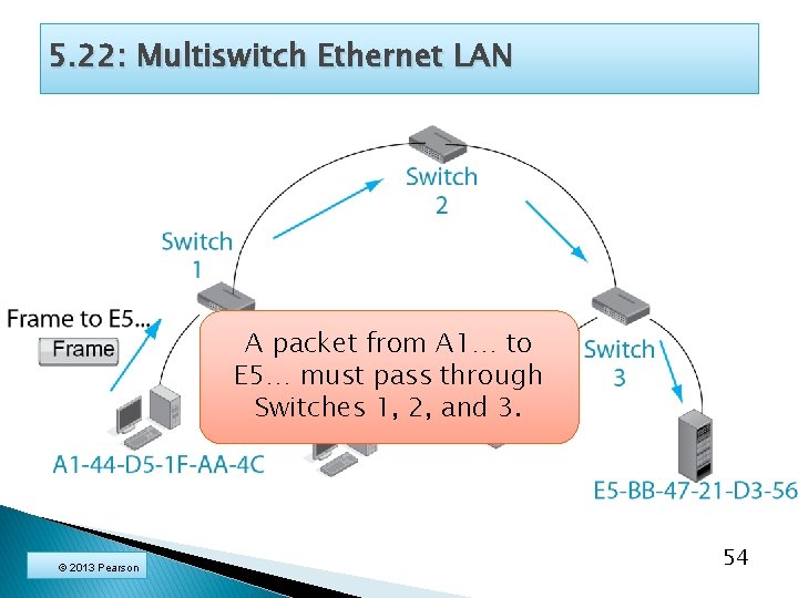 5. 22: Multiswitch Ethernet LAN A packet from A 1… to E 5… must