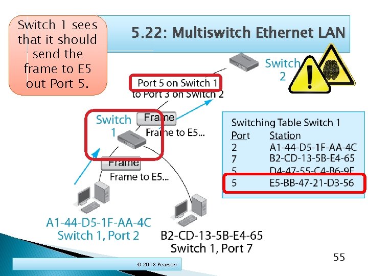 Switch 1 sees that it should send the frame to E 5 out Port