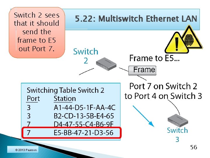 Switch 2 sees that it should send the frame to E 5 out Port