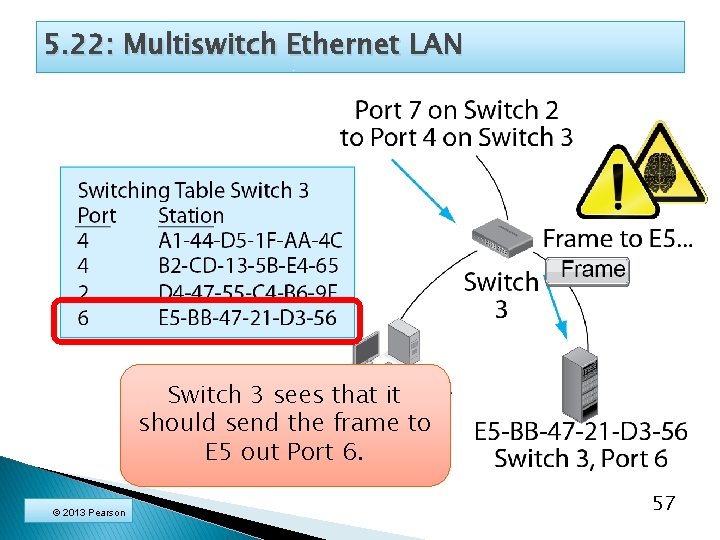 5. 22: Multiswitch Ethernet LAN Switch 3 sees that it should send the frame