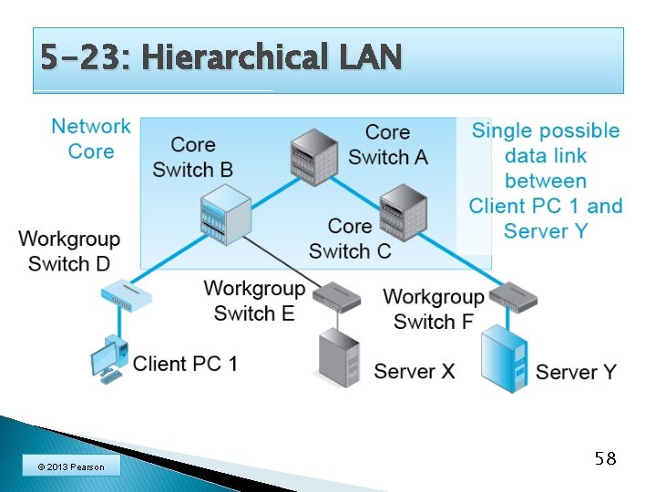 5 -23: Hierarchical LAN © 2013 Pearson 58 