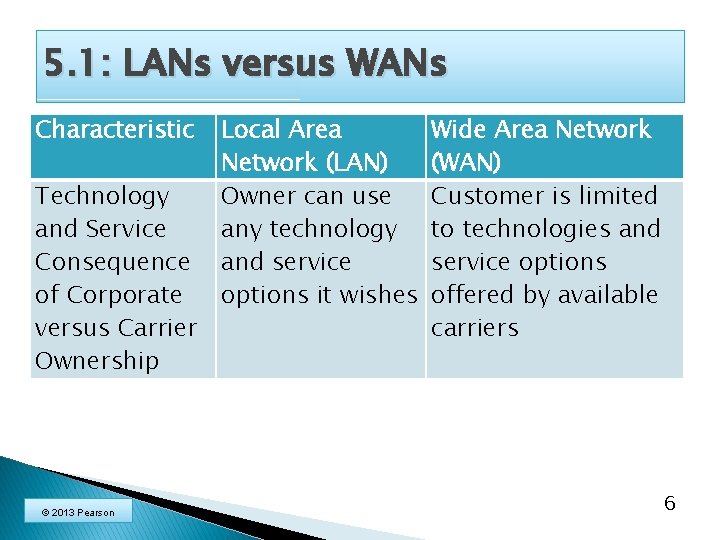 5. 1: LANs versus WANs Characteristic Technology and Service Consequence of Corporate versus Carrier