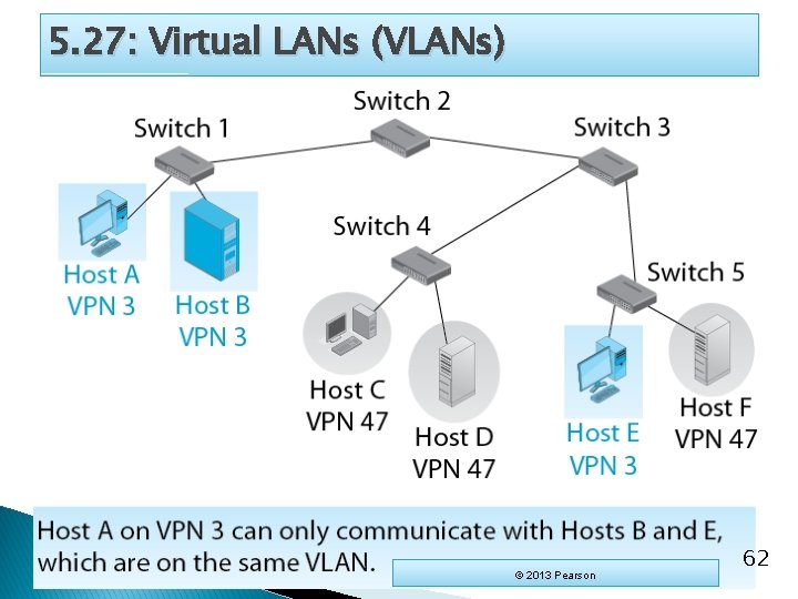 5. 27: Virtual LANs (VLANs) © 2013 Pearson 62 