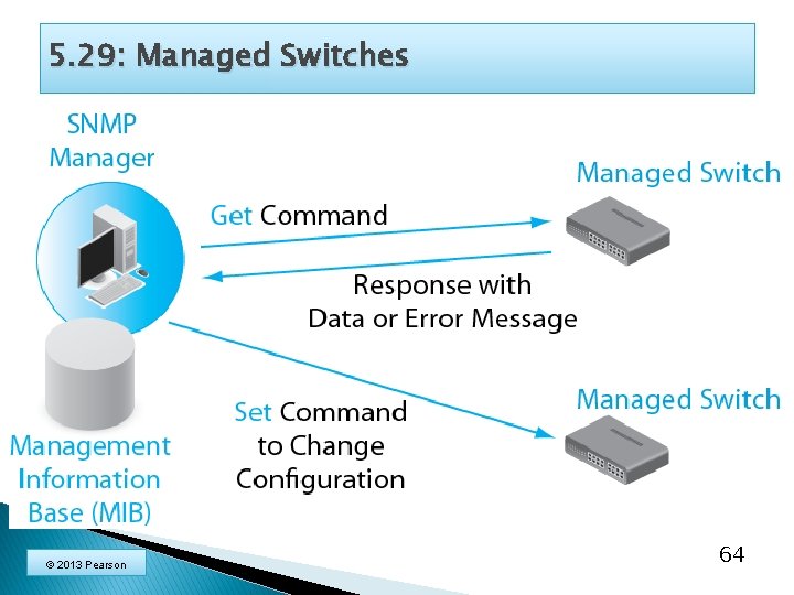 5. 29: Managed Switches © 2013 Pearson 64 