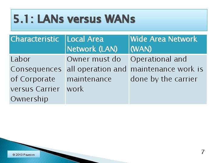 5. 1: LANs versus WANs Characteristic Local Area Network (LAN) Labor Owner must do